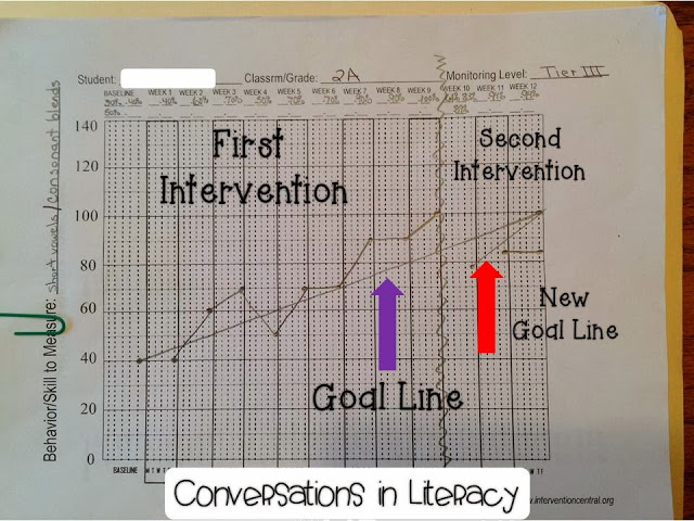 Using data graphs in rti