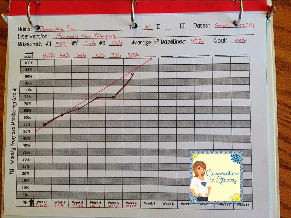 documenting and tracking student progress with graphs for RtI