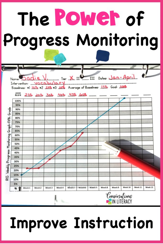 RTI progress monitoring for reading and special education is powerful! Using data forms and data sheets for binders helps teachers and students with goals.  Use tracking tools and chart templates for organization of assessments and learning in RTI. kindergarten, first grade, second grade, third grade, upper grades #RTI #readinginterventions #guidedreading #kindergarten, #first grade #conversationsinliteracy #classroomorganization #elementary