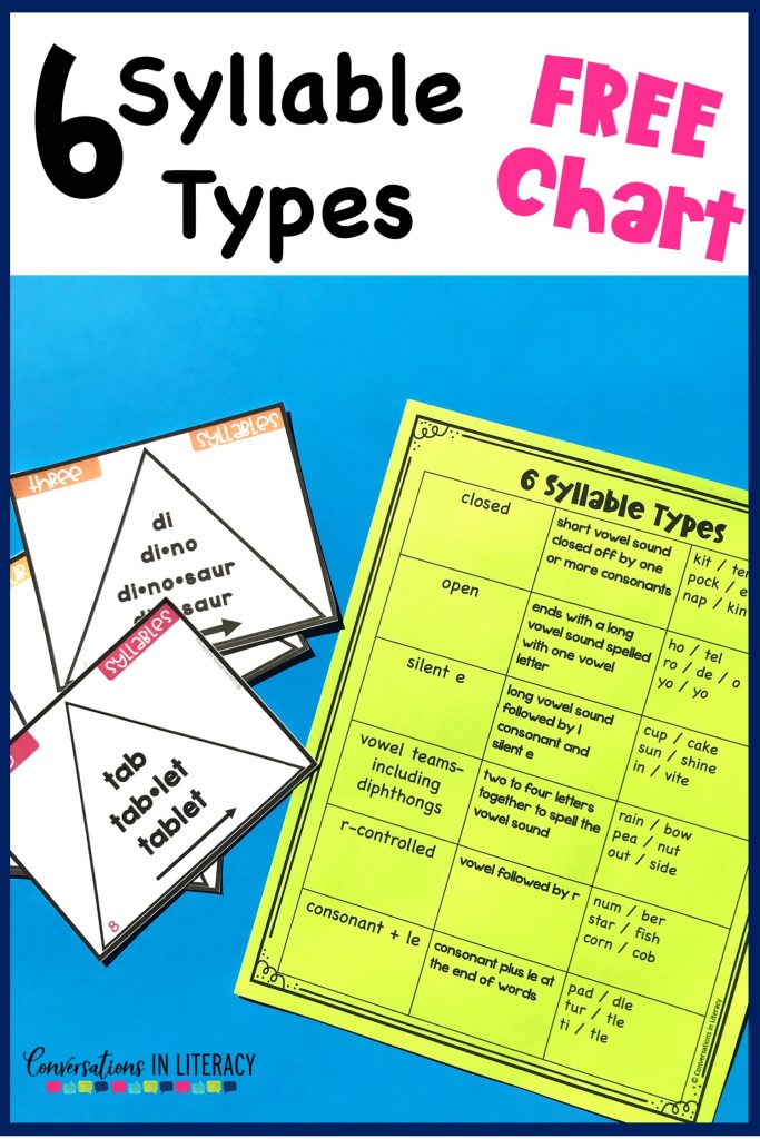 6 Syllable Types- Multisyllabic word activities for decoding larger words builds reading fluency and improves comprehension. FREE downloads. #fluency #phonics #thirdgrade #secondgrade #fourthgrade #fifthgrade #conversationsinliteracy #guidedreading #readinginterventions #anchorcharts #literacycenters #elementary #classroom #comprehension #syllables 2nd grade, 3rd grade, 4th grade, 5th grade